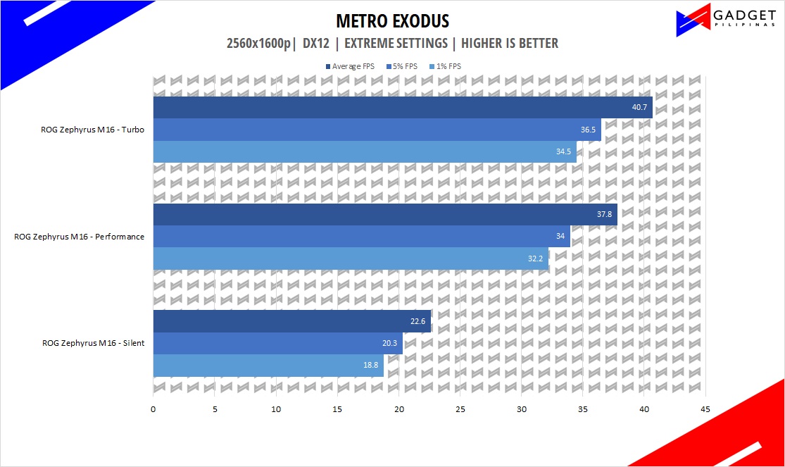 ASUS ROG Zephyrus M16 Review - Metro Exodus Benchmark
