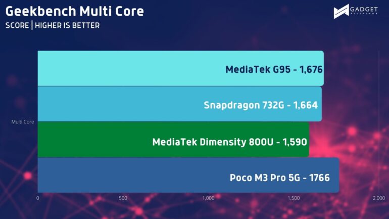 Geekbench SC 2 1