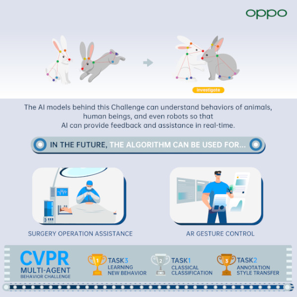 OPPO AI CVPR 2021 Multi-Agent Behavior Challenge