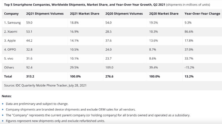 Xiaomi-Q2 2021 top 2 world smartphone company IDC