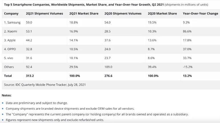 Xiaomi-Q2 2021 top 2 world smartphone company IDC