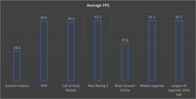 realme 8 4G - fps