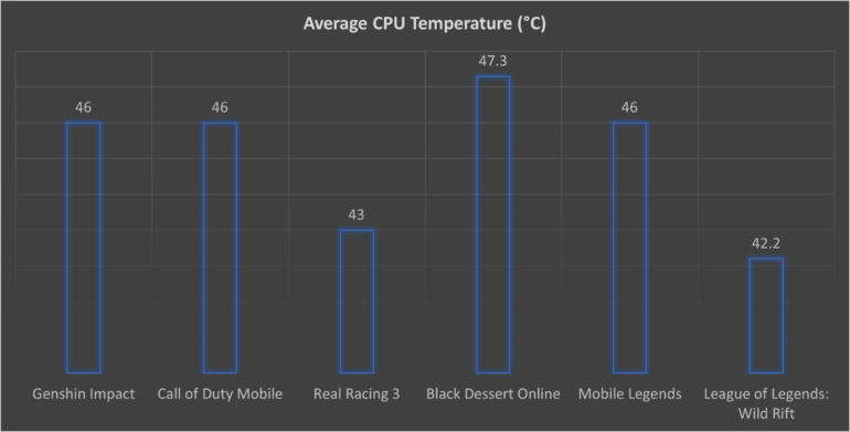 realme 8 4G - temps