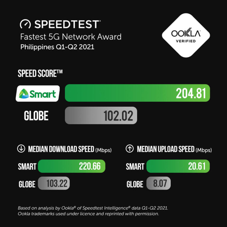 Smart Q1-Q2 2021 Fastest 5G Network Award - 2