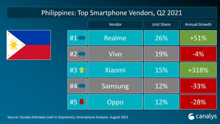 realme top smartphone company PH Q2 2021 - Canalys