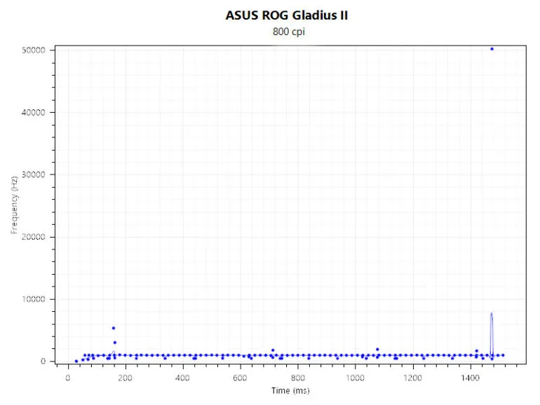 Razer Orochi V2 review- Polling Rate Frequency ASUS ROG Gladius II