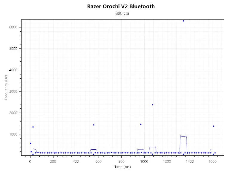 Razer Orochi V2 review- Polling Rate Frequency Bluetooth
