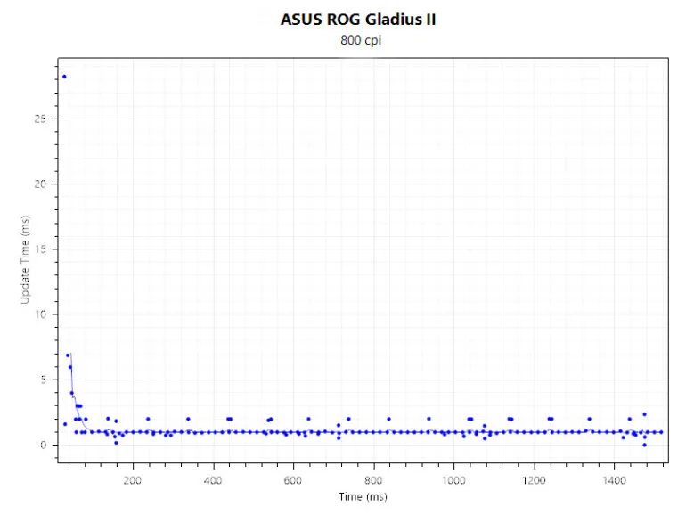 Razer Orochi V2 review- Polling Rate Interval ASUS ROG Gladius II