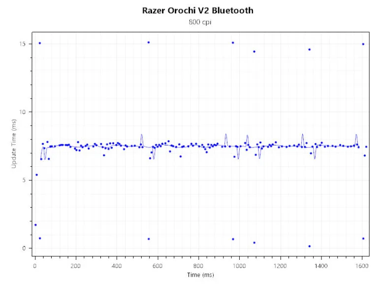 Razer Orochi V2 review- Polling Rate Interval Bluetooth