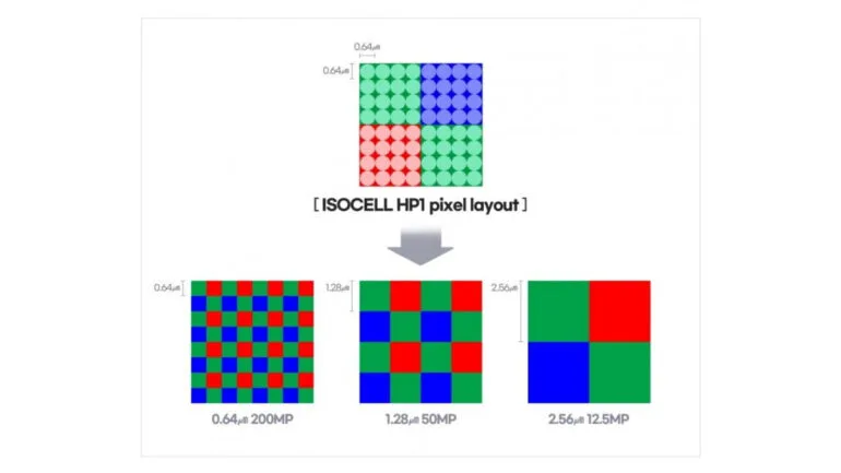 Samsung 200MP ISOCELL HP1 pixel
