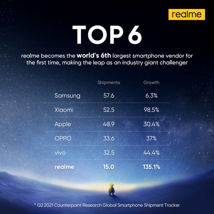 realme is world's top 6 smartphone brand (1)