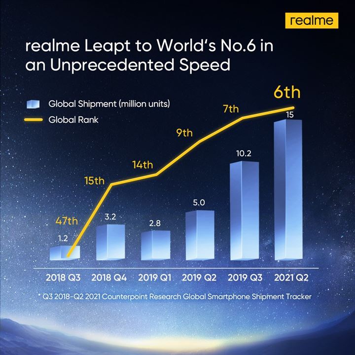 realme is world's top 6 smartphone brand (3)