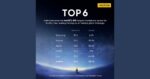 realme worlds top 6 smartphone brand - 1