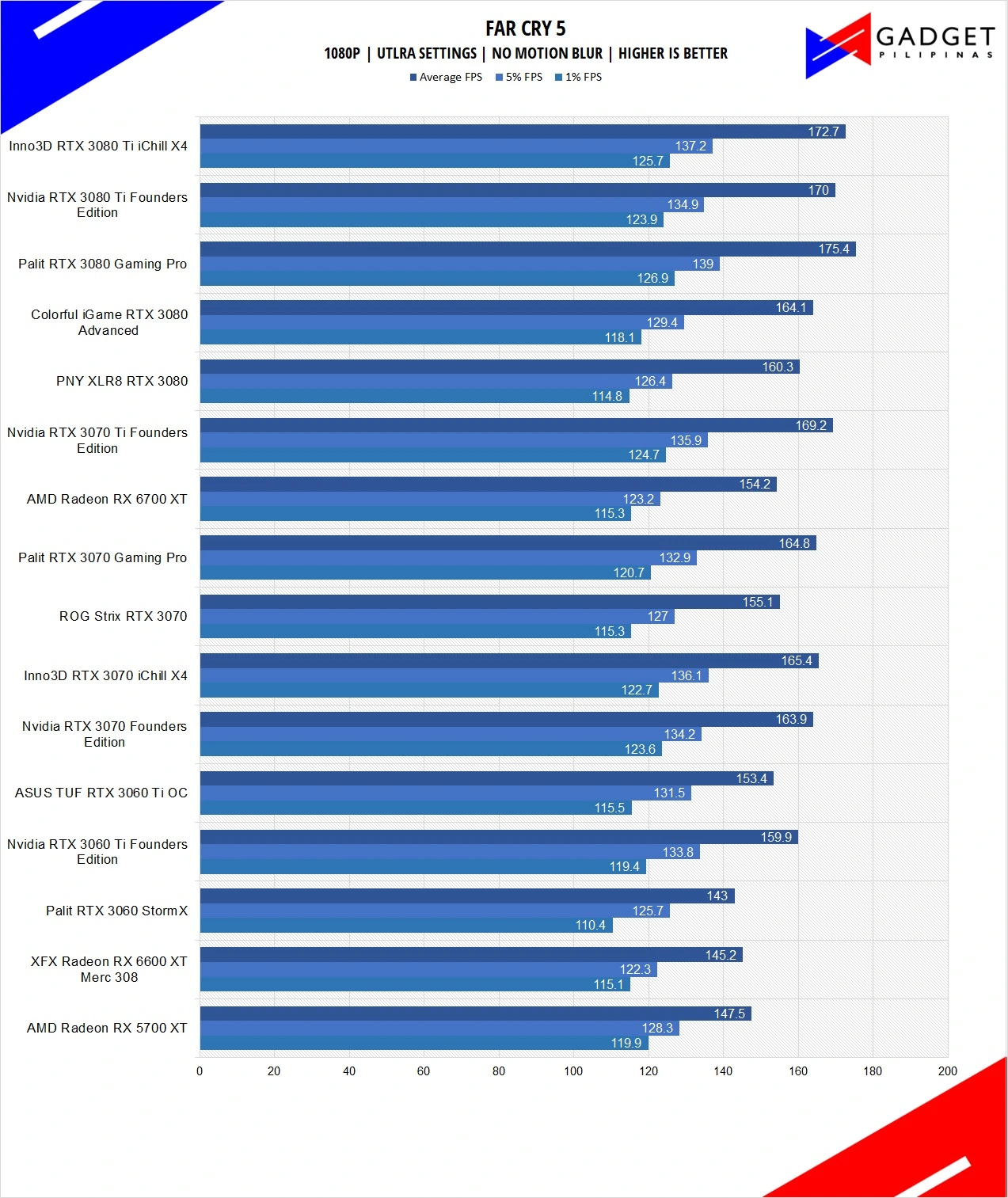 ASUS ROG Strix RTX 3070 Review - FAR CRY 5 Benchmark 1080p