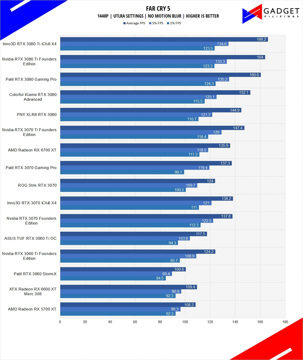 ASUS ROG Strix RTX 3070 Review - FAR CRY 5 Benchmark 1440p