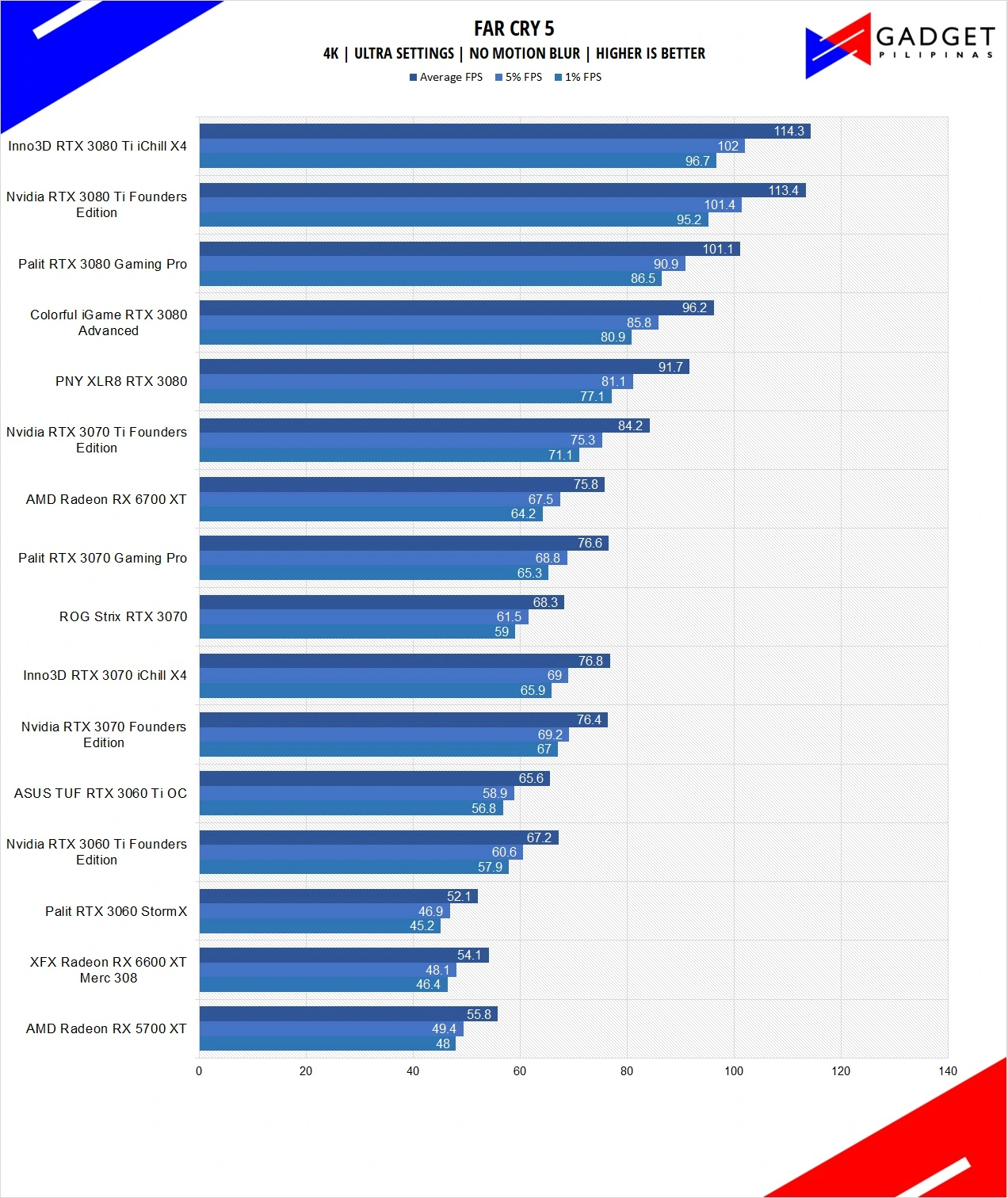 ASUS ROG Strix RTX 3070 Review - FAR CRY 5 Benchmark 4K