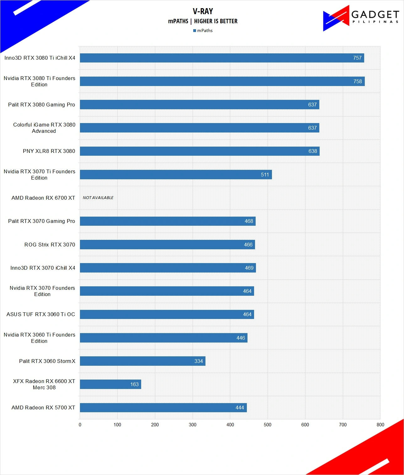 ASUS ROG Strix RTX 3070 Review - VRAY Benchmark