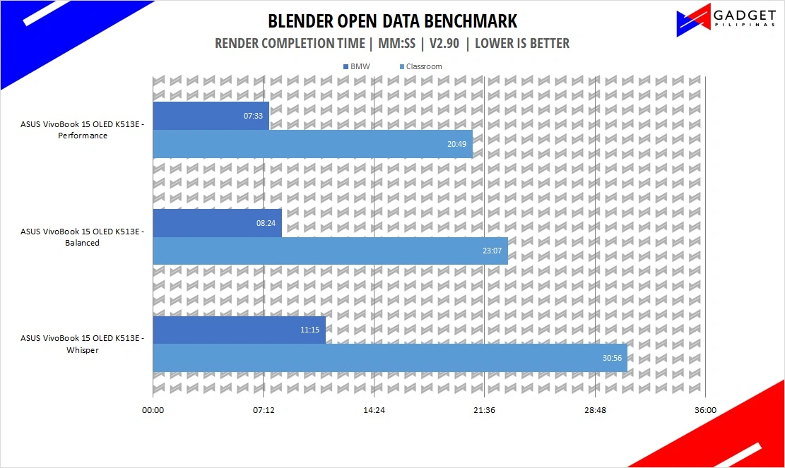 ASUS VivoBook 15 OLED K513E Review - Blender Benchmark