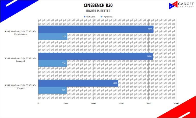 ASUS VivoBook 15 OLED K513E Review - Cinebench R20 Benchmark