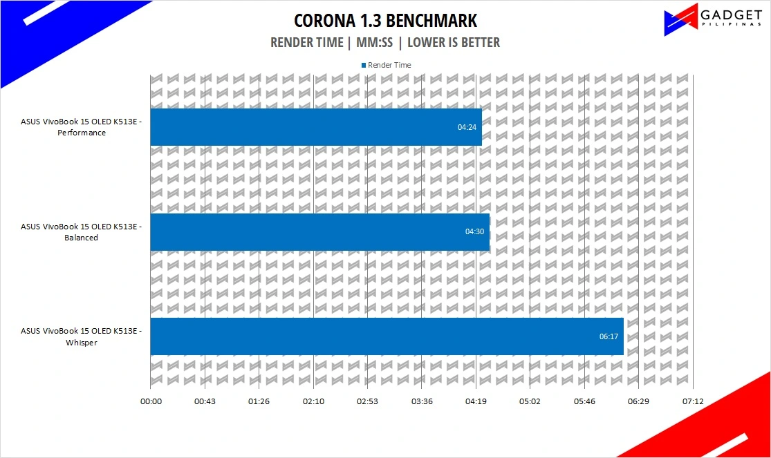 ASUS VivoBook 15 OLED K513E Review - Corona Benchmark