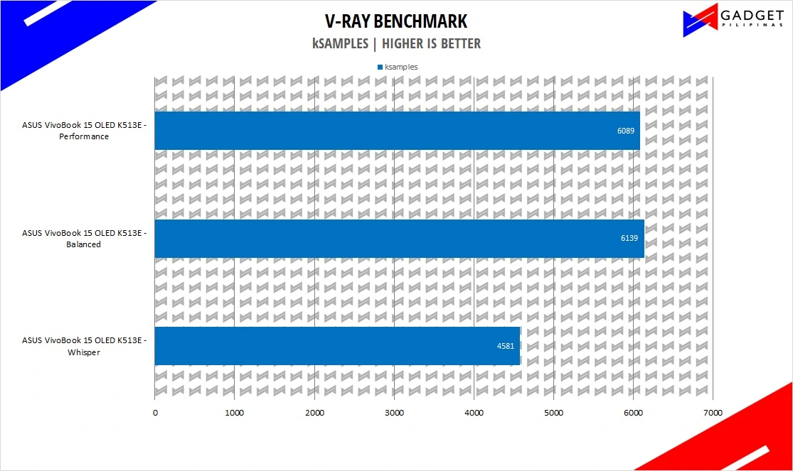 ASUS VivoBook 15 OLED K513E Review - VRAY Benchmark