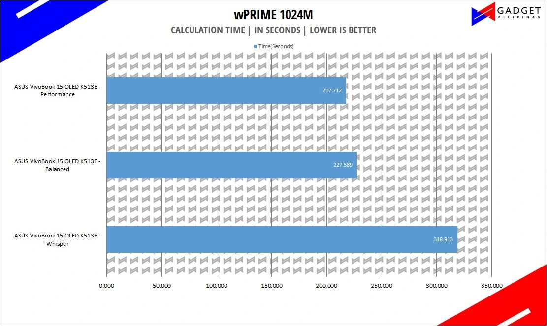 ASUS VivoBook 15 OLED Review - wPrime Benchmark