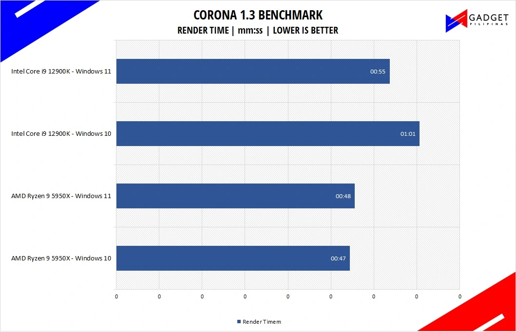 Intel Core i9 12900K Review - Corona Benchmark