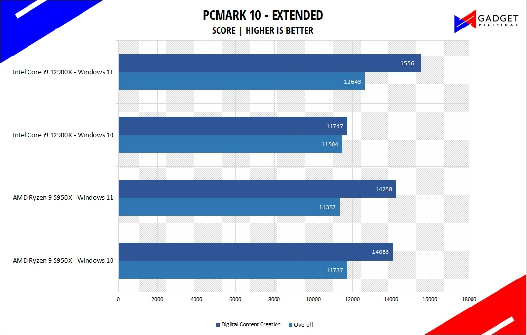 Intel Core i9 12900K Review - PCMark10