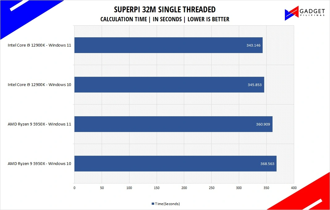 Intel Core i9 12900K Review - SuperPI Benchmark