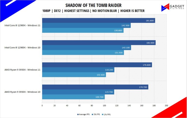 Intel Core i9 12900K Review - Tomb Raider Benchmark 1080p