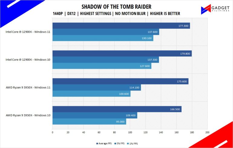 Intel Core i9 12900K Review - Tomb Raider Benchmark 1440p