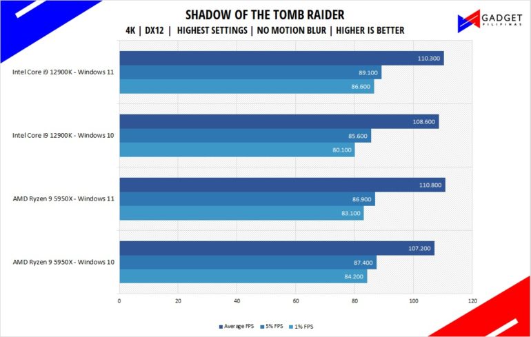 Intel Core i9 12900K Review - Tomb Raider Benchmark 4k