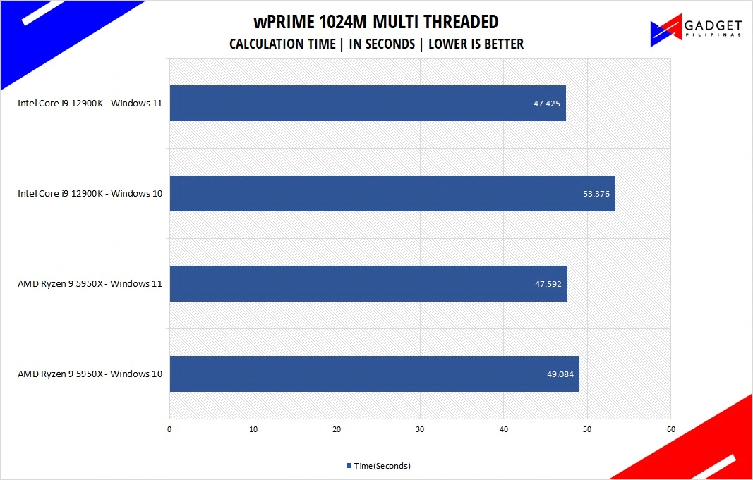 Intel Core i9 12900K Review - wPRIME Benchmark