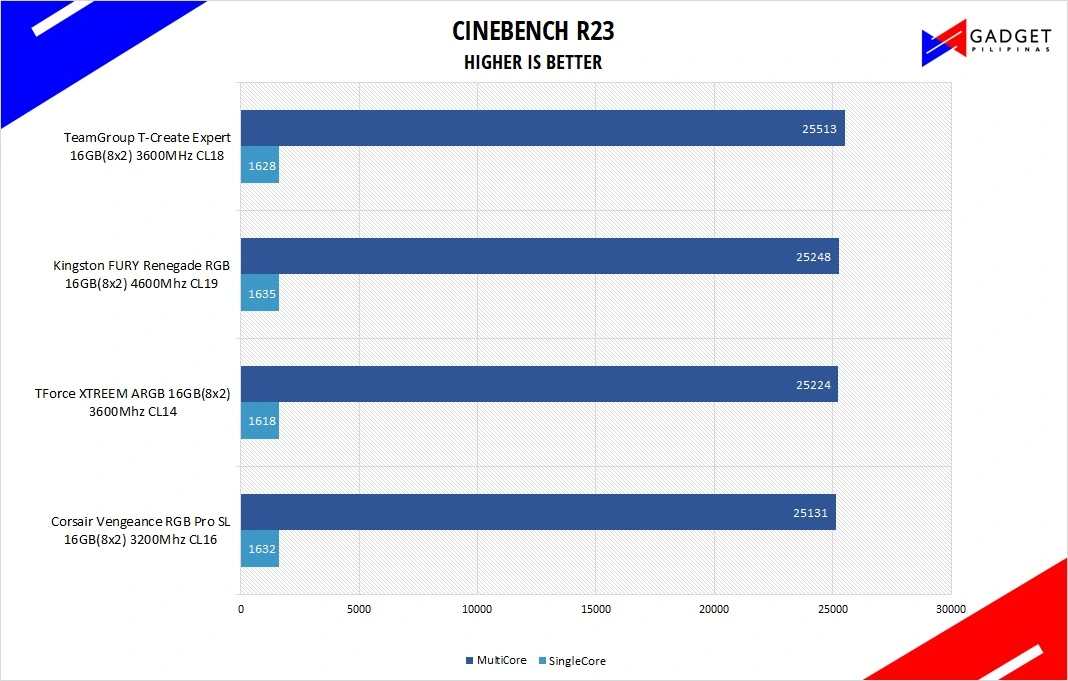TeamGroup T-Create Expert 16GB DDR4 3600MHz Review - Cinebench R23 Benchmark