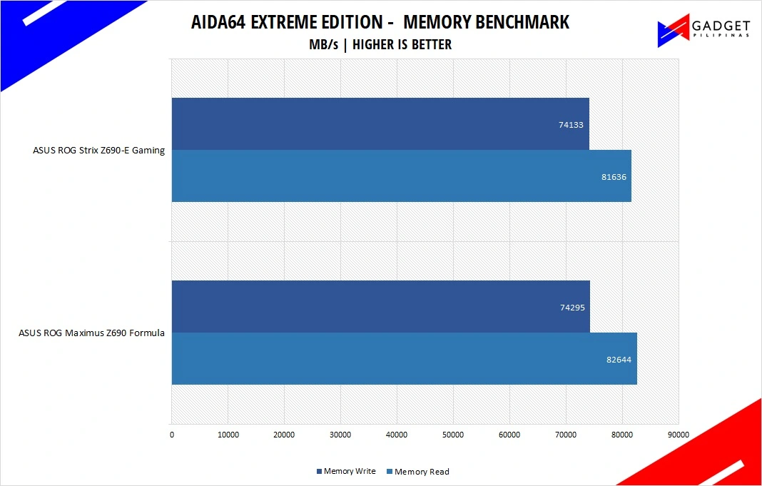 ASUS ROG Maximus Z690 Formula Review - AIDA64 Read Write Benchmark