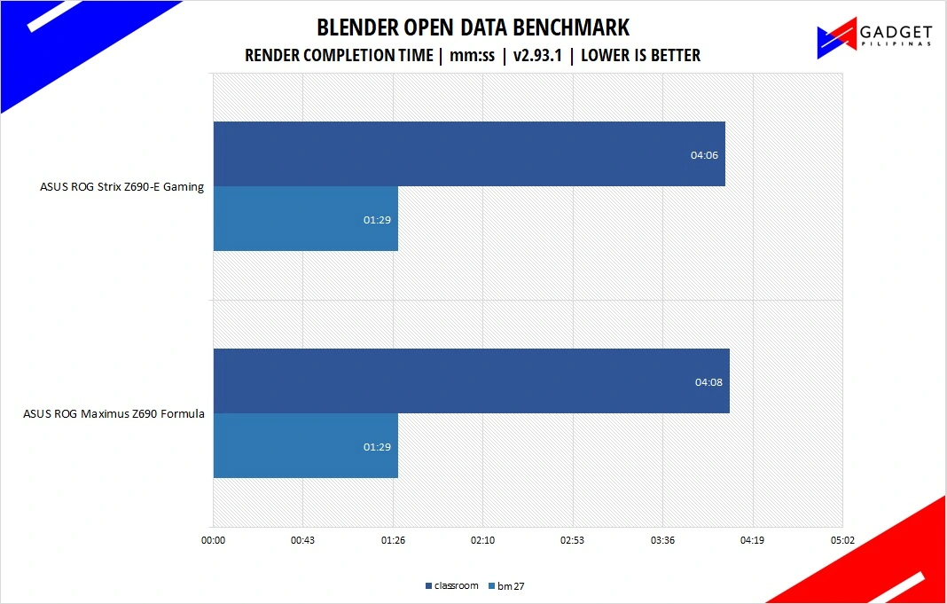 ASUS ROG Maximus Z690 Formula Review - Blender Benchmark