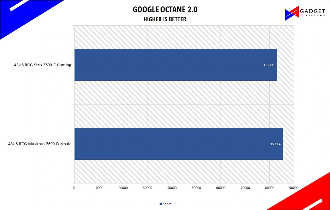 ASUS ROG Maximus Z690 Formula Review - Google Octane Benchmark