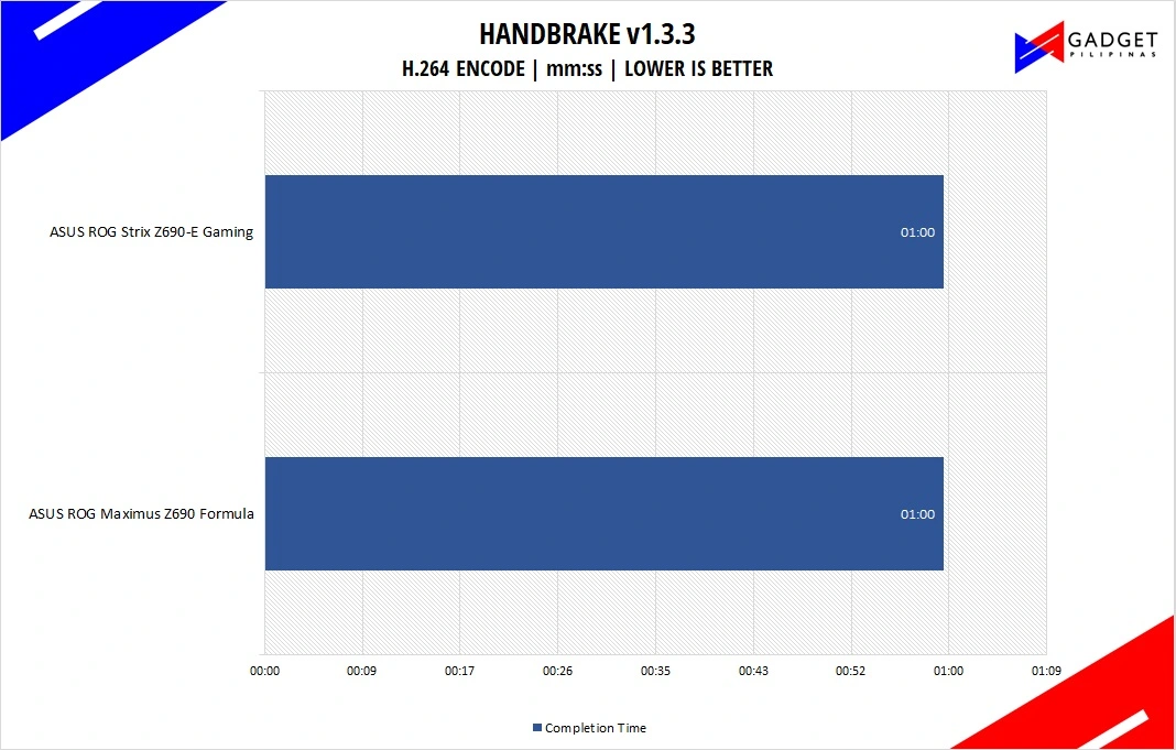 ASUS ROG Maximus Z690 Formula Review - Handbrake Benchmark