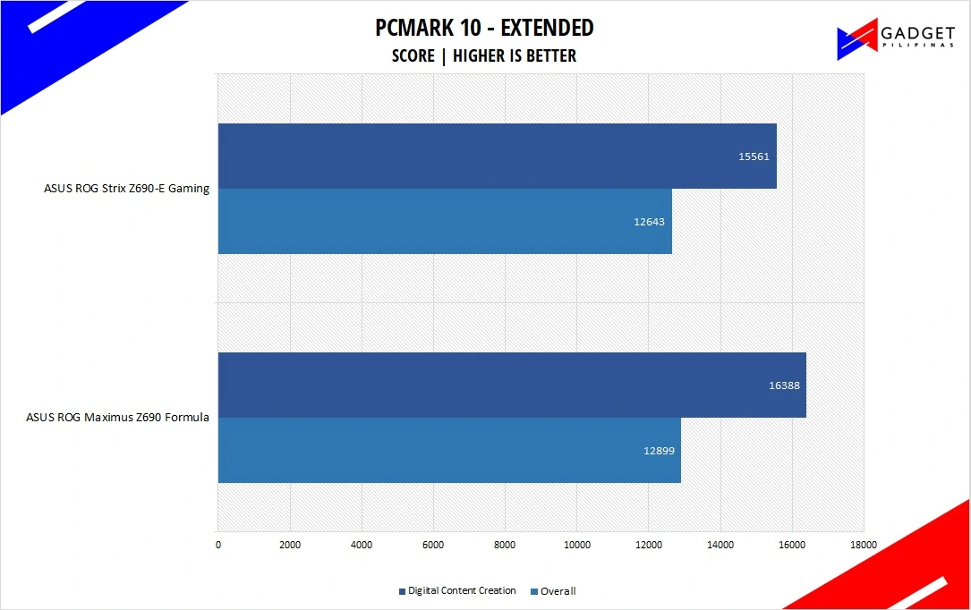 ASUS ROG Maximus Z690 Formula Review - PCMark10 Benchmark