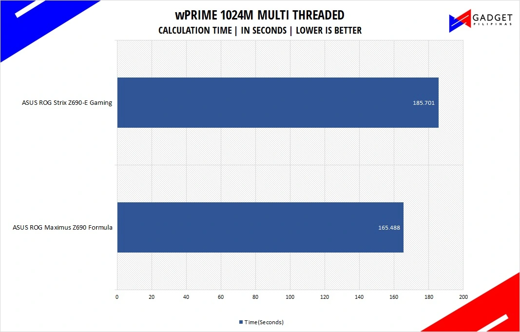ASUS ROG Maximus Z690 Formula Review - SuperPI 32M Benchmark