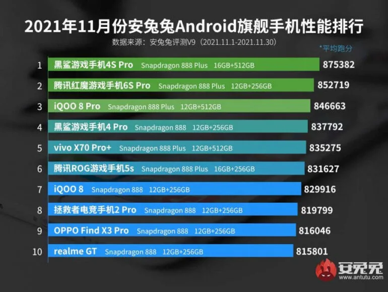 AnTuTu November ranking 1