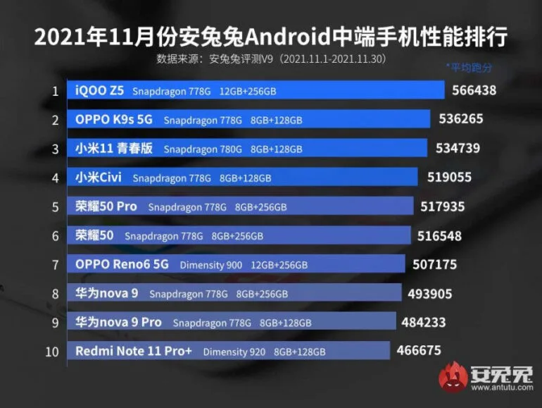 AnTuTu November ranking mid-range