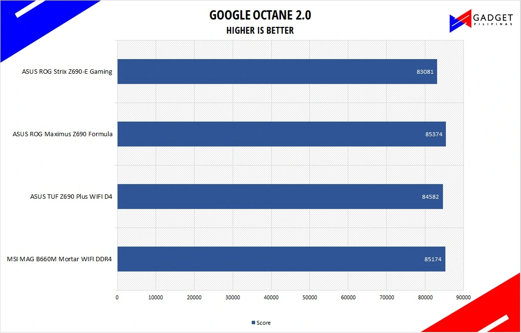 MSI MAG B660M Mortar WiFi DDR4 Motherboard Review - Google Octane Benchmark