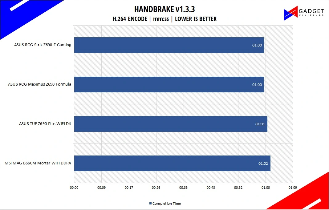 MSI MAG B660M Mortar WiFi DDR4 Motherboard Review - Handbrake Benchmark
