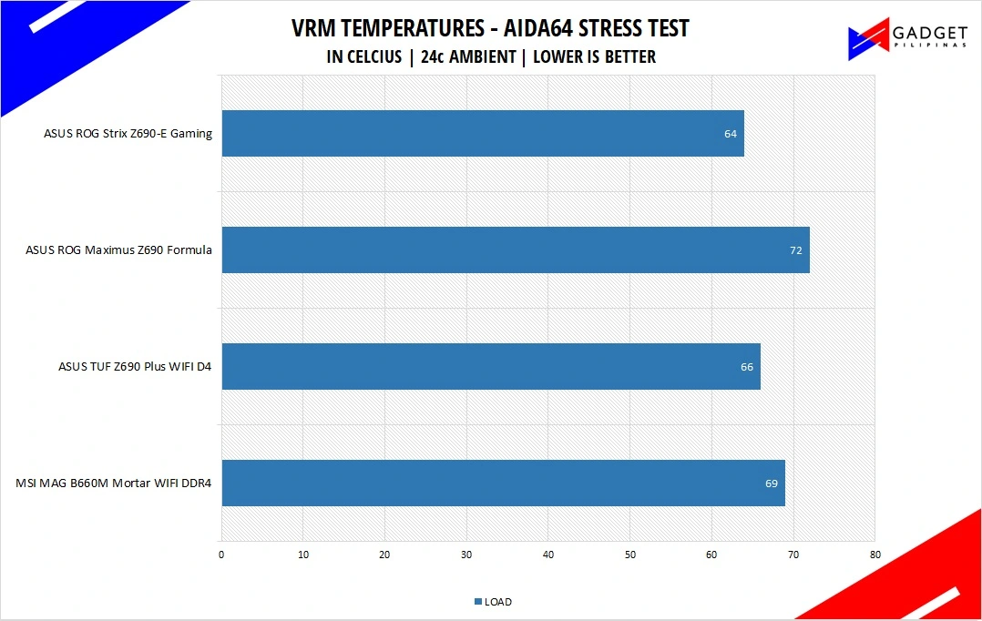 MSI MAG B660M Mortar WiFi DDR4 Motherboard Review - MAG B660M Mortar VRM Temps