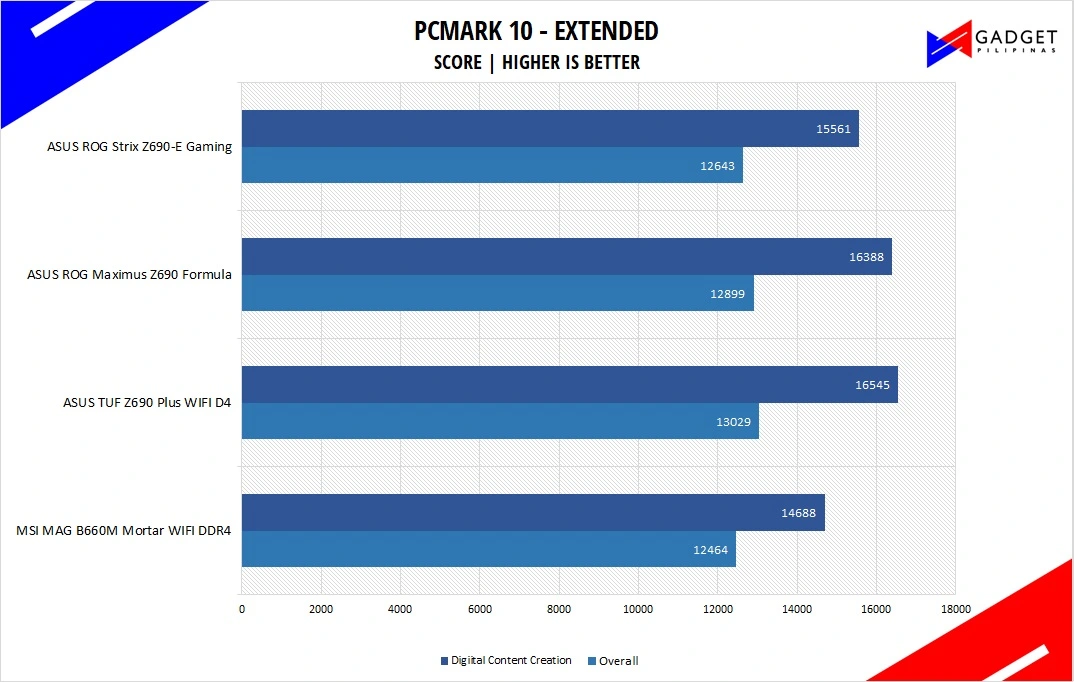 MSI MAG B660M Mortar WiFi DDR4 Motherboard Review - PCMark10 Benchmark