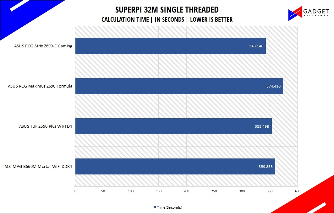 MSI MAG B660M Mortar WiFi DDR4 Motherboard Review - Superpi Benchmark