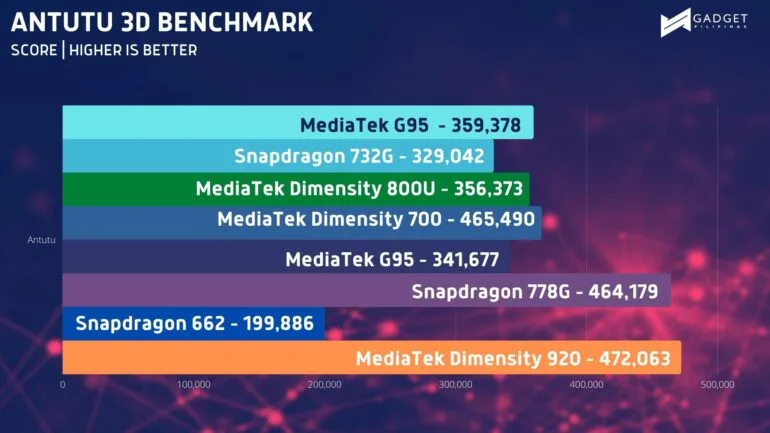 vivo v23 5g benchmark