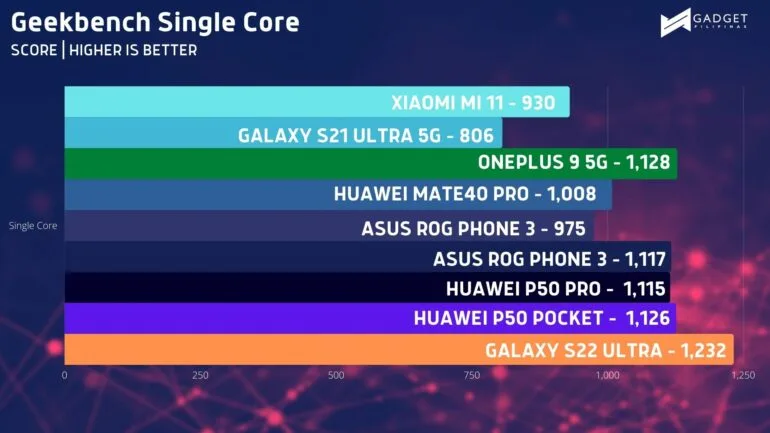 galaxy s22 ultra benchmark