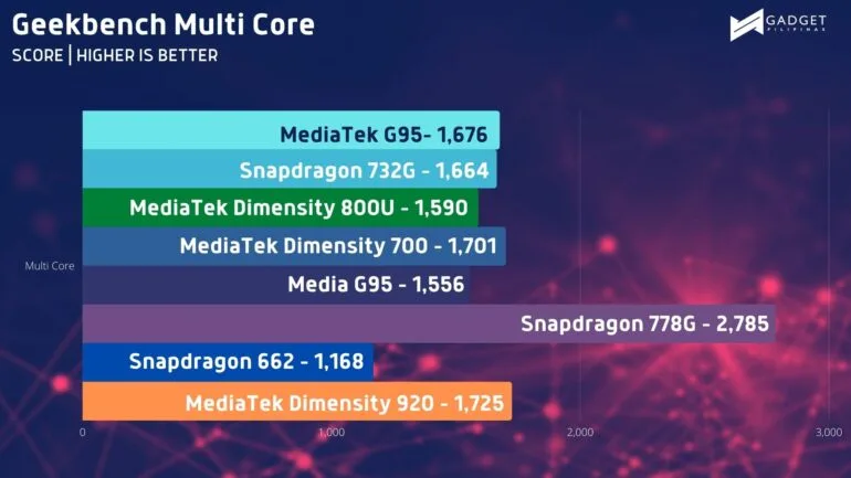 vivo v23 5g benchmark